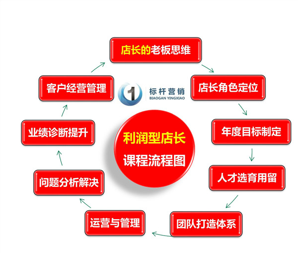 连锁总部销售体系：建连锁总部销售体系6个利益，连锁品牌的销售体系结构设计 