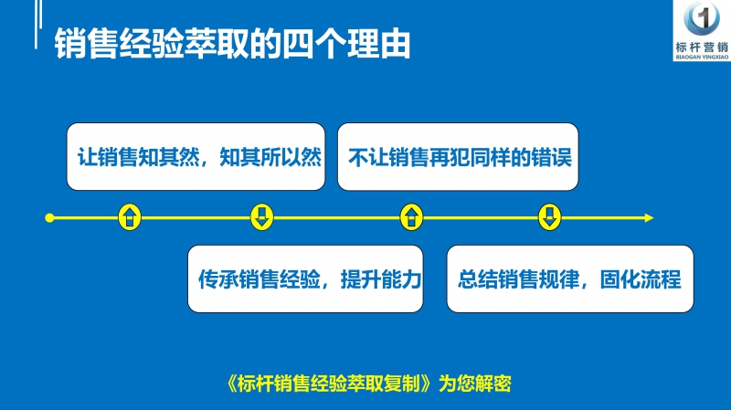 标杆销售经验萃取复制，销售话术提炼萃取，李一环标杆营销商学院_43