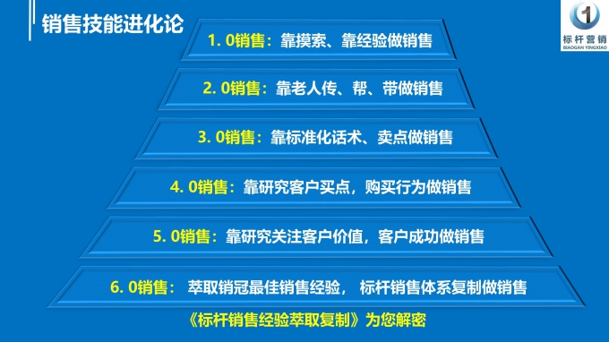 标杆销售经验萃取复制：销售流程萃取模板和销售话术萃取模板